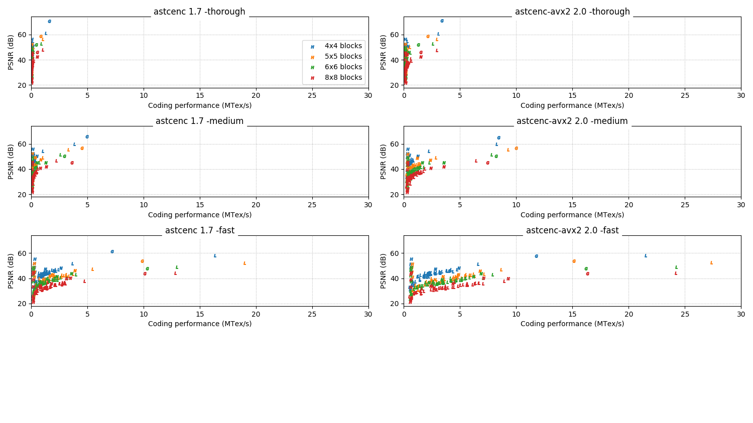 Absolute scores 2.0 vs 1.7