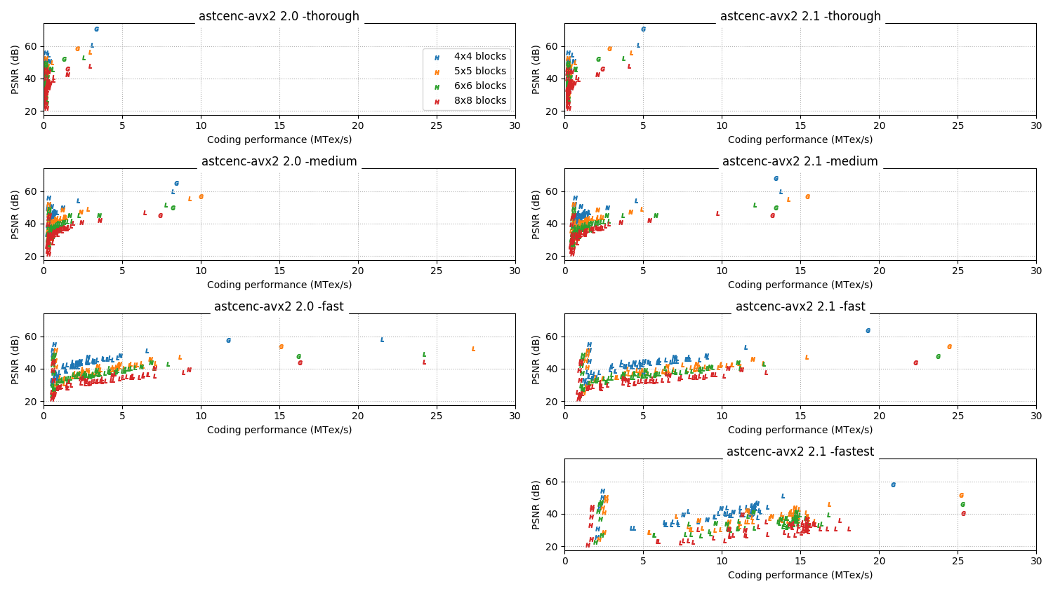 Absolute scores 2.1 vs 2.0