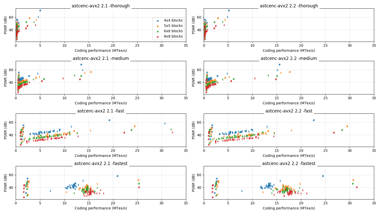 Absolute scores 2.2 vs 2.1