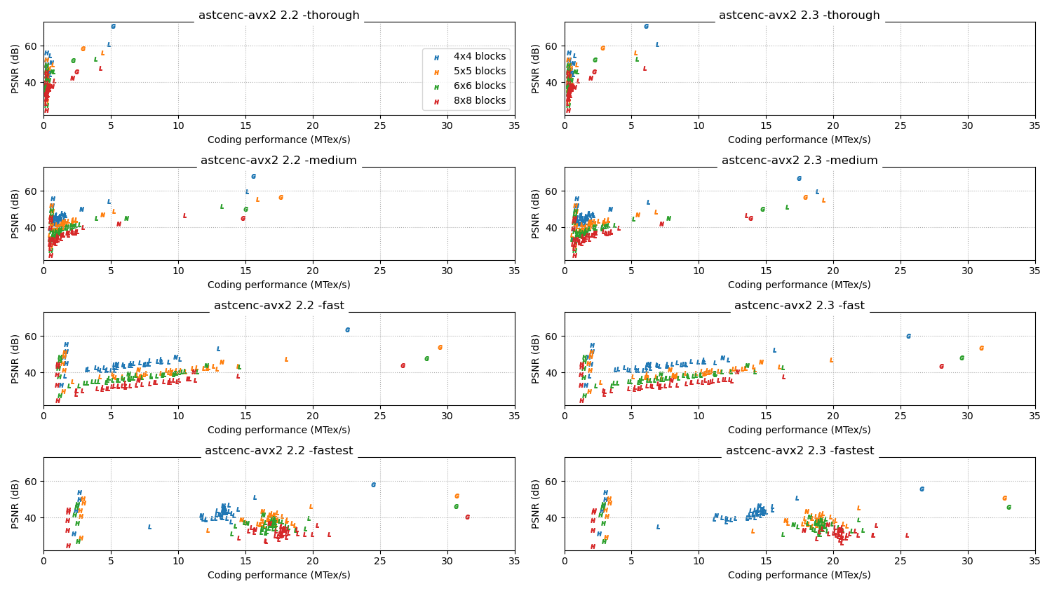 Absolute scores 2.3 vs 2.2