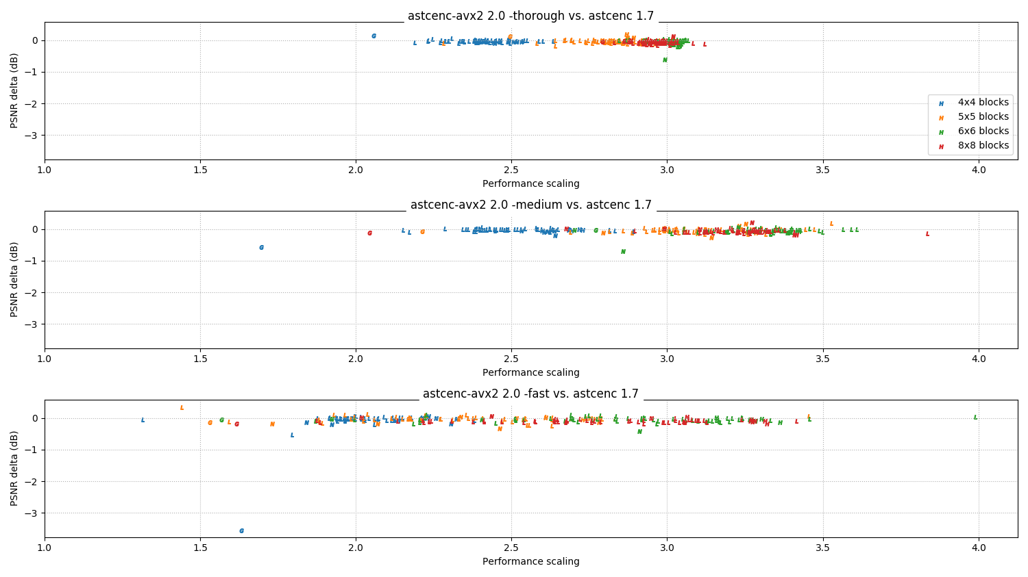 Relative scores 2.0 vs 1.7