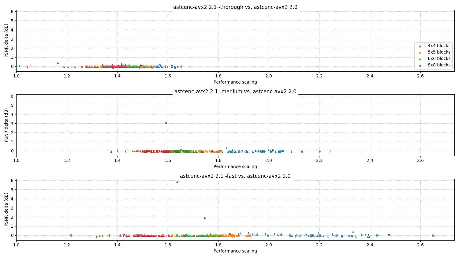 Relative scores 2.1 vs 2.0