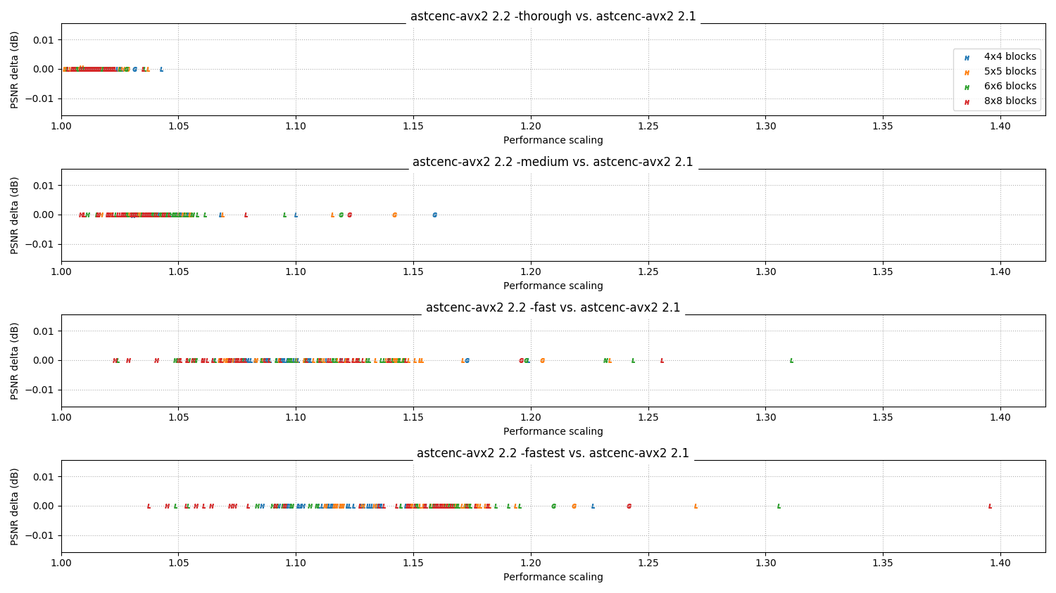 Relative scores 2.2 vs 2.1