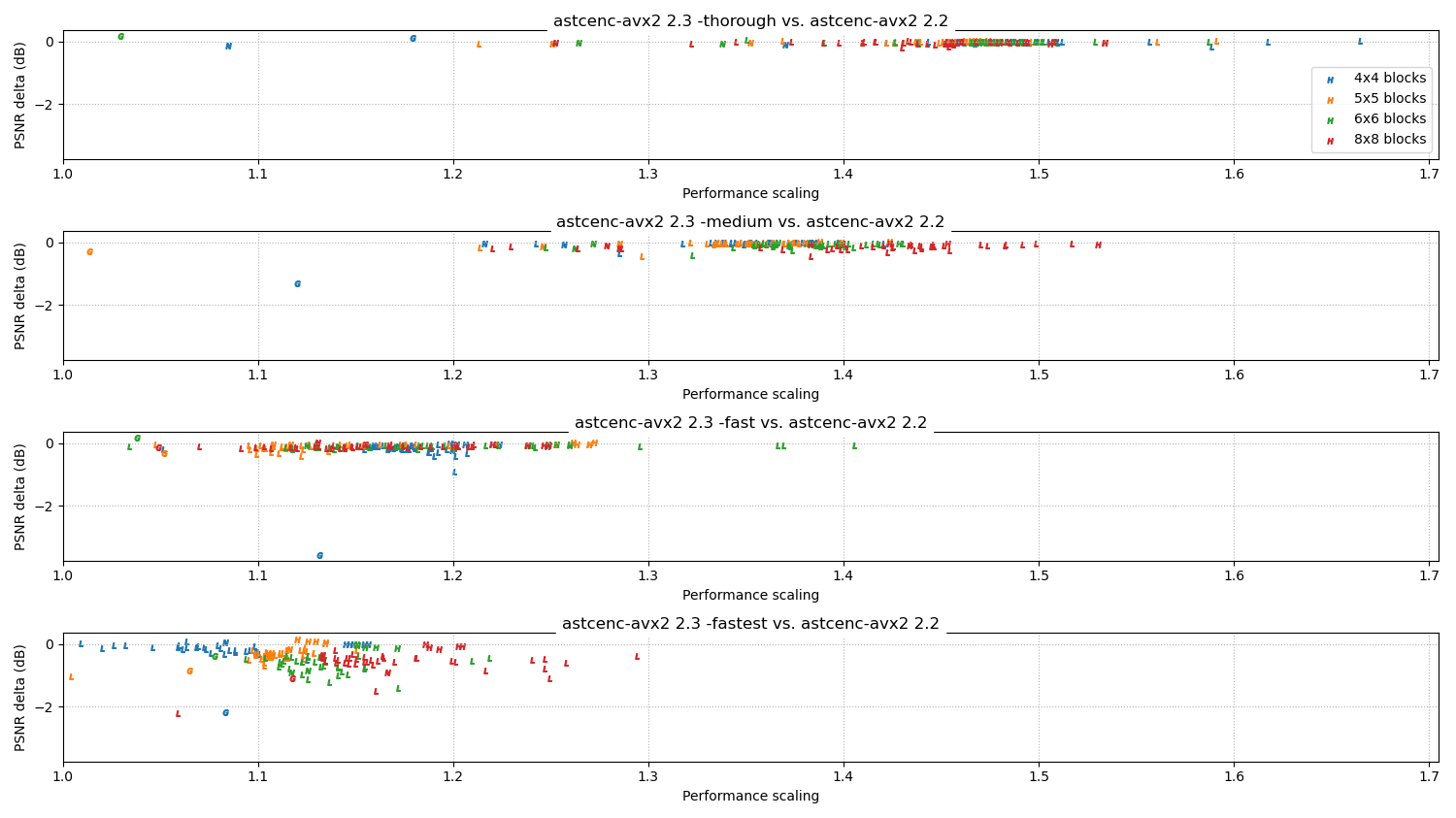 Relative scores 2.3 vs 2.2