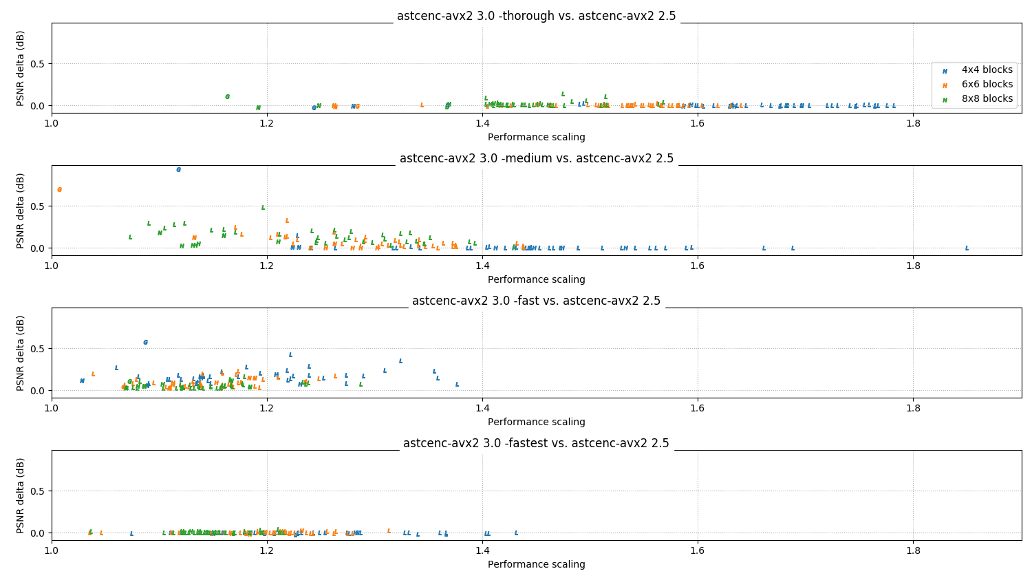 Relative scores 3.0 vs 2.5