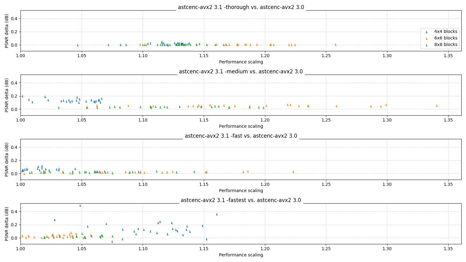 Relative scores 3.1 vs 3.0