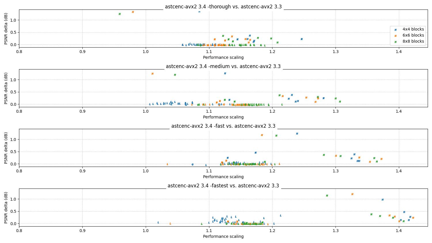 Relative scores 3.4 vs 3.3
