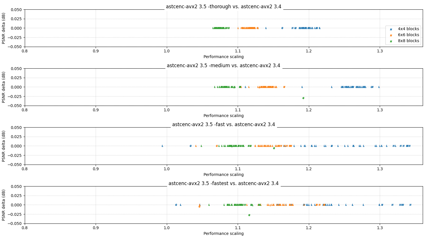 Relative scores 3.5 vs 3.4