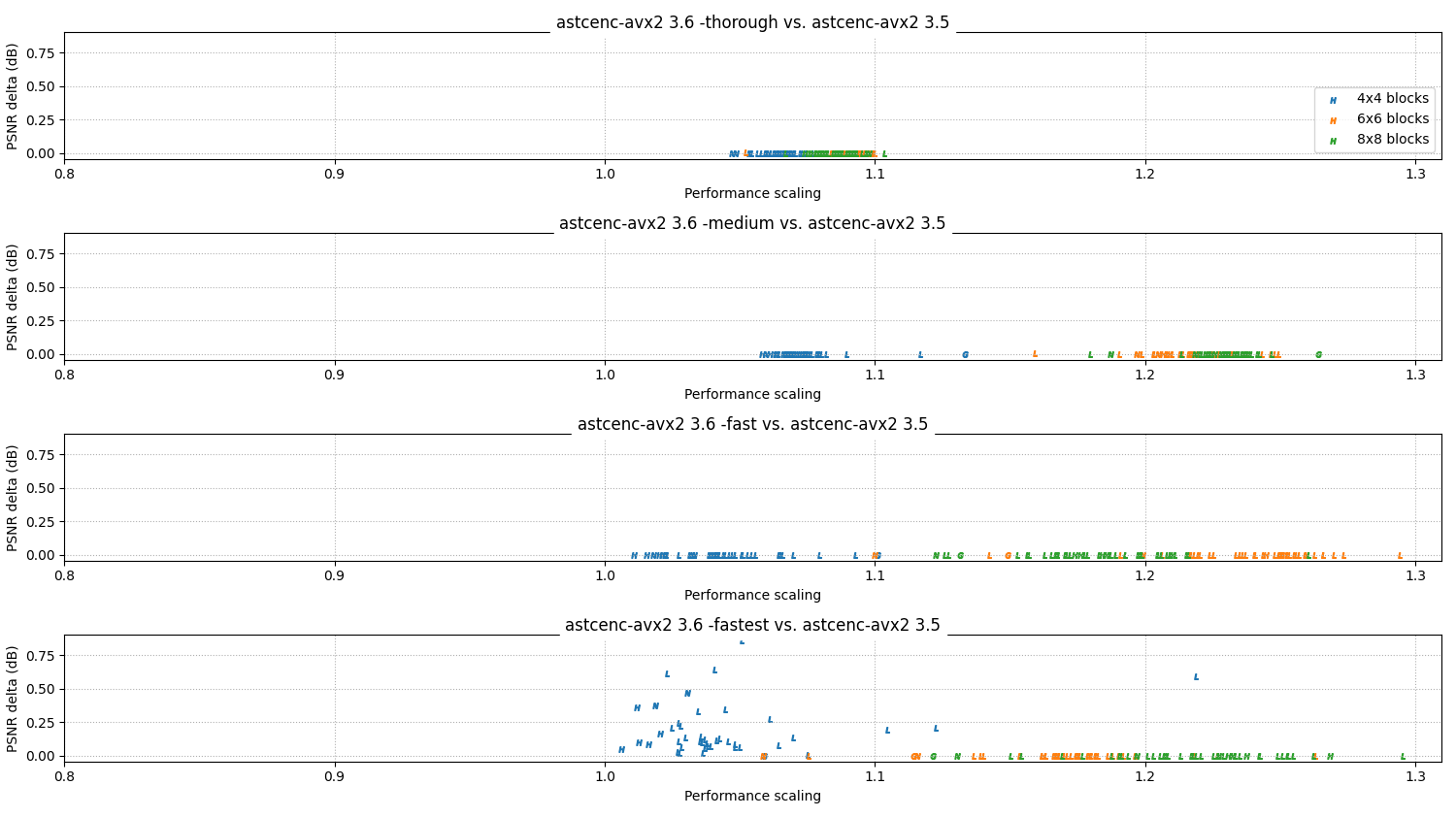 Relative scores 3.6 vs 3.5