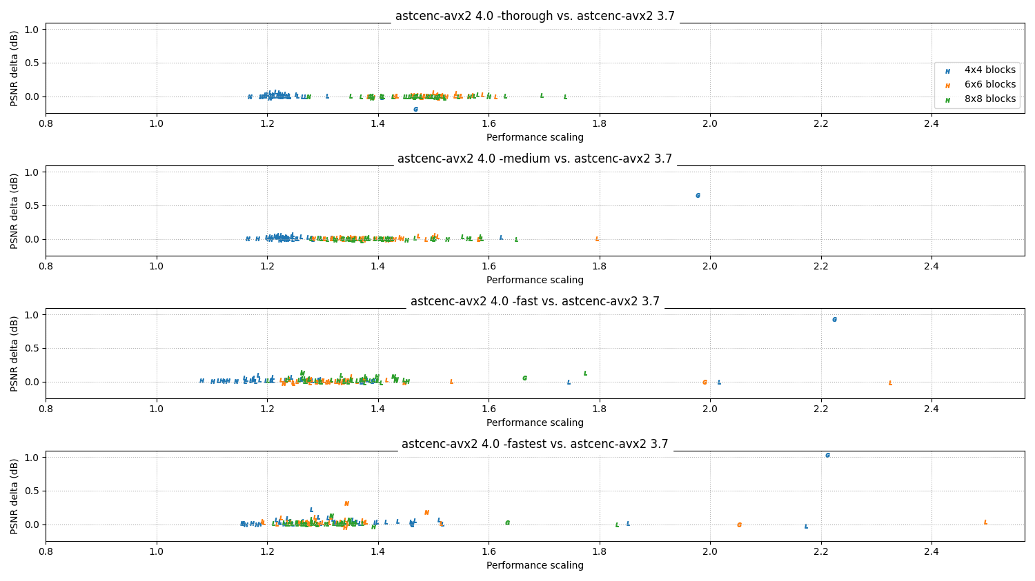 Relative scores 4.0 vs 3.7