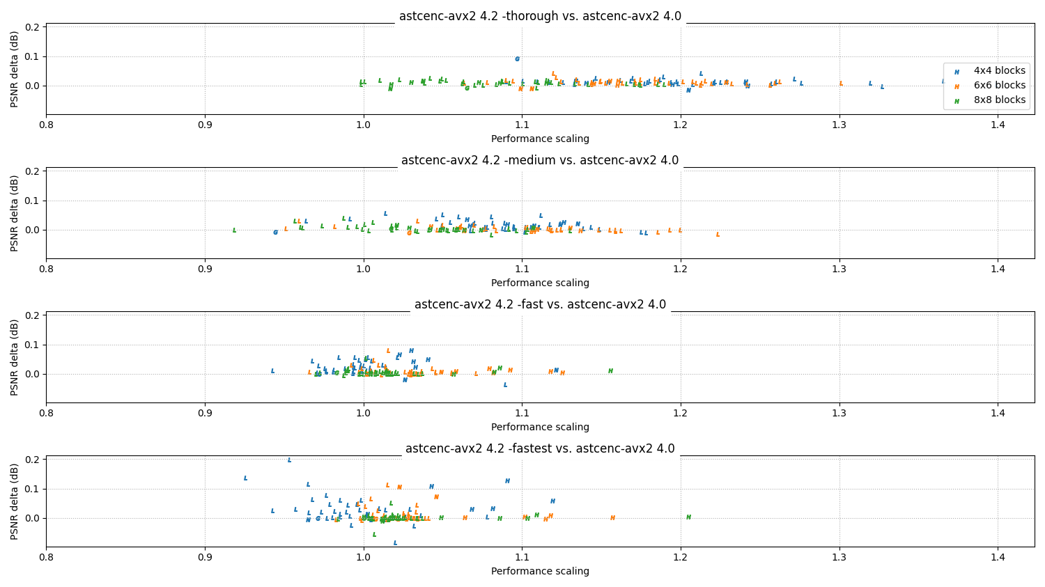 Relative scores 4.2 vs 4.0