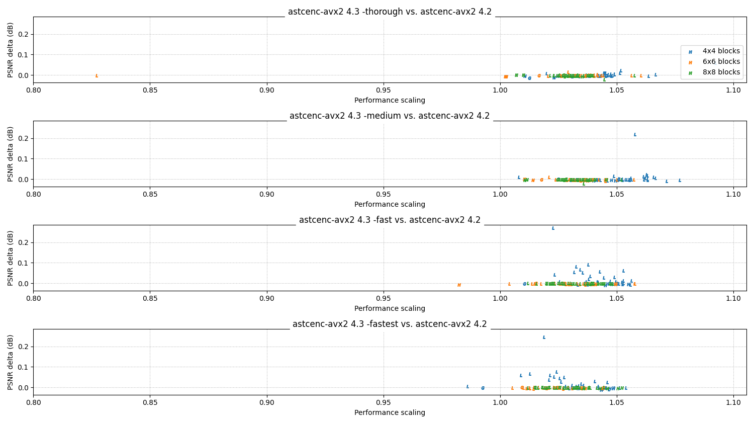 Relative scores 4.3 vs 4.2