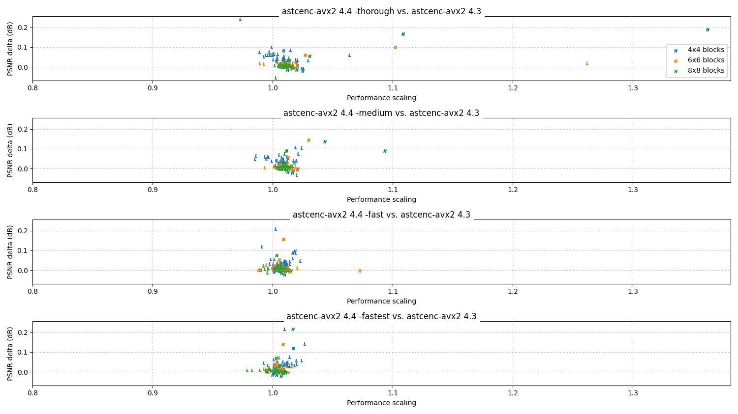 Relative scores 4.4 vs 4.3