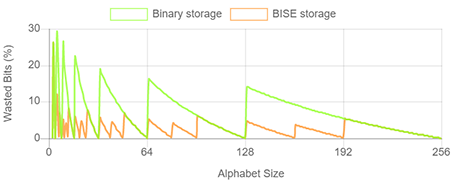 BISE encoding efficiency